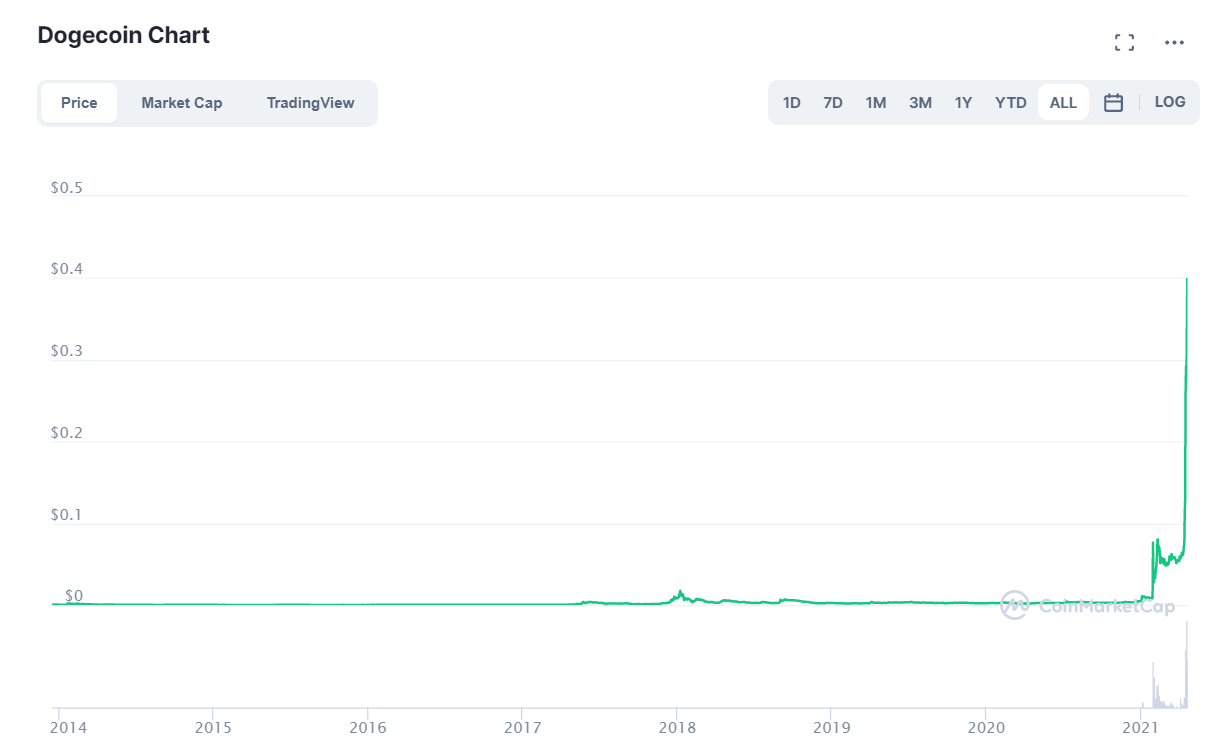 Behold, the journey of SmallDogCoin dominance is beginning.